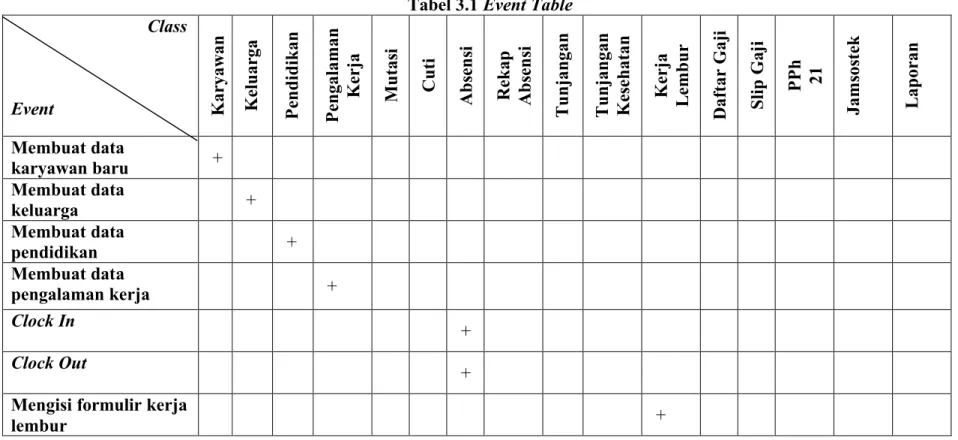 Tabel 3.1 Event Table Class Event Karyawan Keluarga Pendidikan Pengalaman Kerja Mutasi Cuti Absensi Rekap Absensi Tunjangan Tunjangan Kesehatan Kerja Lembur DaftarGaji SlipGaji PPh 21 Jamsostek Laporan Membuat data  karyawan baru + Membuat data  keluarga +