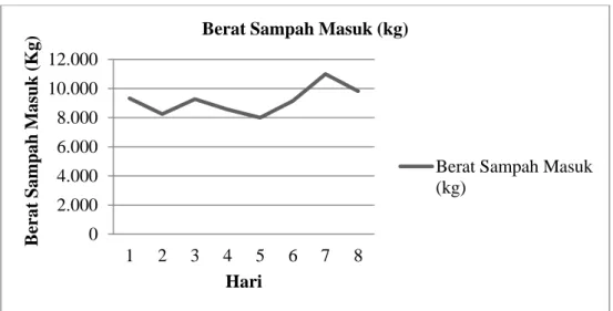 Gambar 1. Hasil pengukuran sampah masuk di Super Depo Sutoejo  Densitas Sampah 