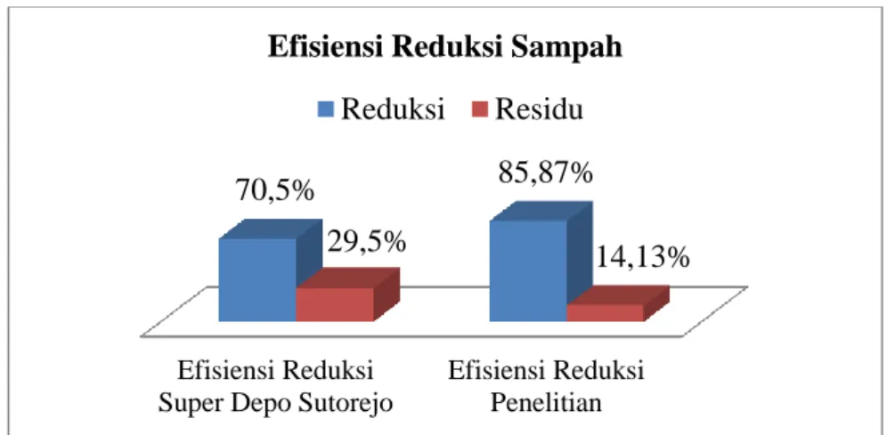 Gambar 4. Perbandingan tingkat efisiensi reduksi 