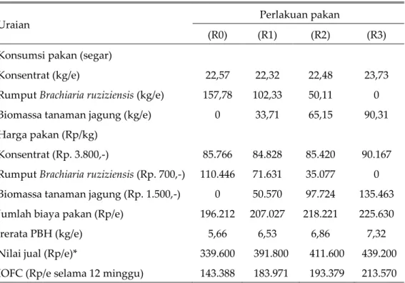 Tabel 6. Analisis ekonomi pemanfaatan tebon jagung pada kambing Boerka 