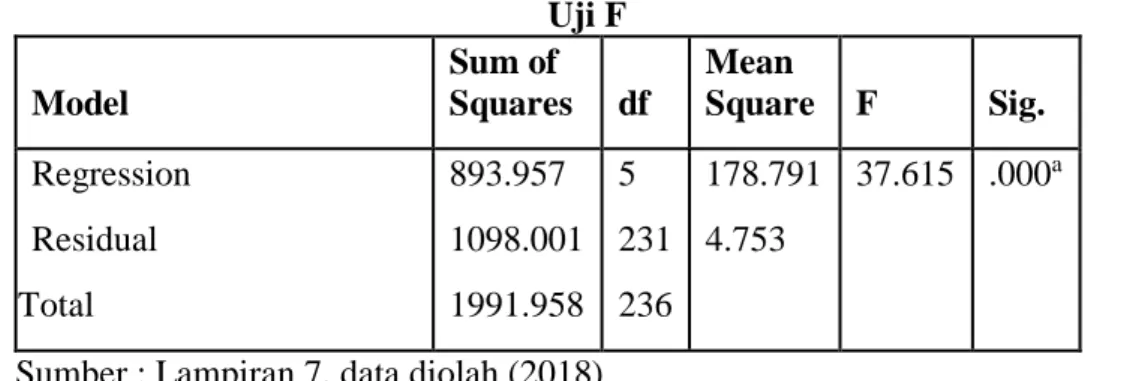 Tabel 5.12  Uji F           Model  Sum of  Squares  df  Mean  Square  F  Sig.  1.  Regression  Residual     Total   893.957  1098.001 1991.958  5  231 236  178.791 4.753  37.615  .000 a