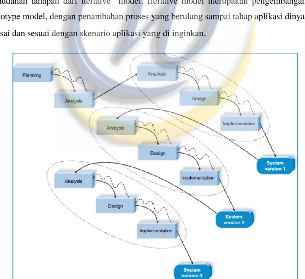 Gambar 2.1 Iterative Model 