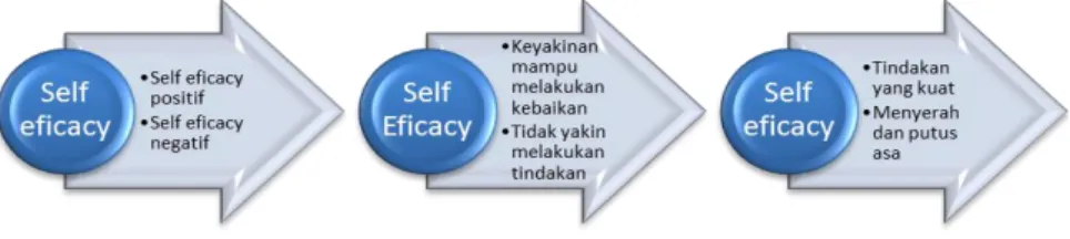 Gambar 1 : Self-efficacy 