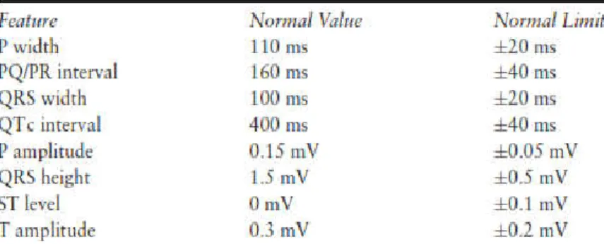 Tabel 1. Nilai normal dalam sinus rhythm pada HR 60 bpm[9] 