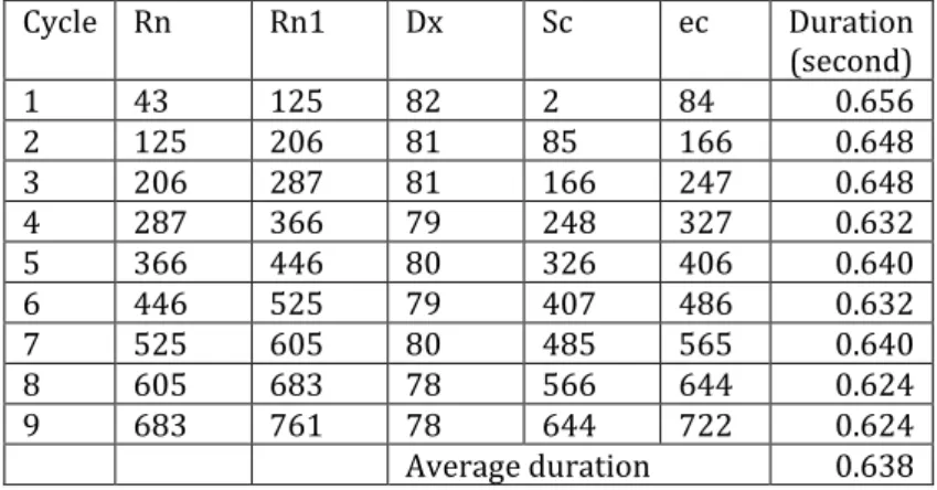 Tabel 3. Penentuan batas 1 siklus dan durasi siklus lead II data 16265 