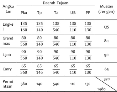 Tabel 1.  Data Biaya Transportasi  Air serta    Permintaan  dan Muatan  Alat Angkut 