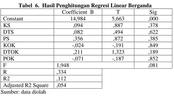 Tabel  6.  Hasil Penghitungan Regresi Linear Berganda 