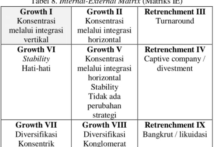 Tabel 8. Internal-External Matrix (Matriks IE)  Growth I  Konsentrasi  melalui integrasi  vertikal  Growth II  Konsentrasi  melalui integrasi horizontal  Retrenchment III Turnaround  Growth VI  Stability  Hati-hati  Growth V  Konsentrasi  melalui integrasi