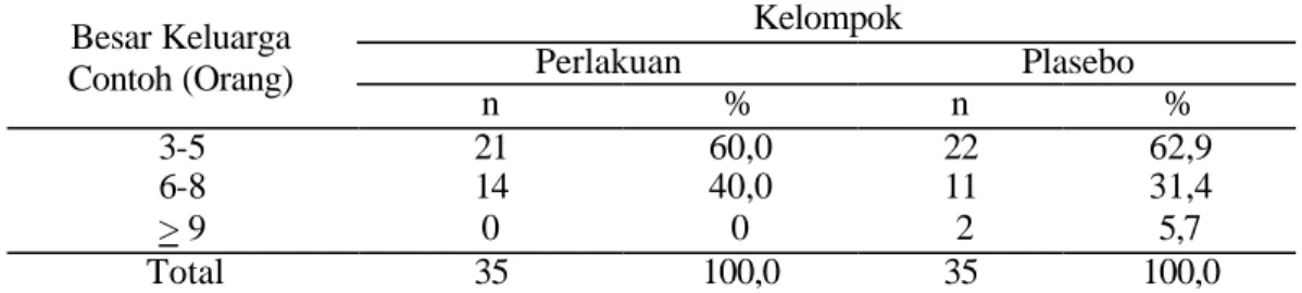 Tabel 4. Besar Keluarga Contoh menurut Jumlah Anggota Keluarga  Kelompok  Perlakuan  Plasebo Besar Keluarga  Contoh (Orang)  n  %  n  %  3-5  21  60,0  22  62,9  6-8  14  40,0  11  31,4  &gt; 9  0  0   2  5,7  Total  35  100,0  35  100,0     