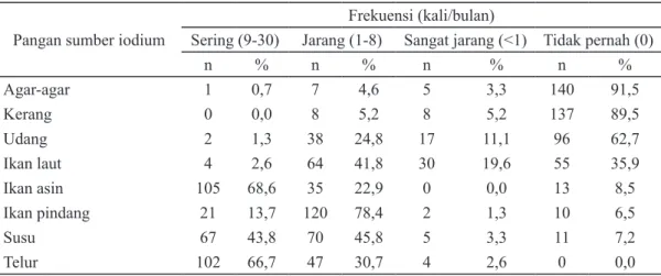 Tabel 5. Sebaran subjek berdasarkan frekuensi konsumsi pangan sumber iodium Pangan sumber iodium