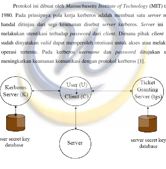 Gambar 2. 2 Struktur Kerberos [1] 