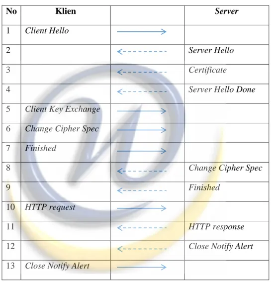 Tabel 2. 1 Proses kerja protokol SSL 