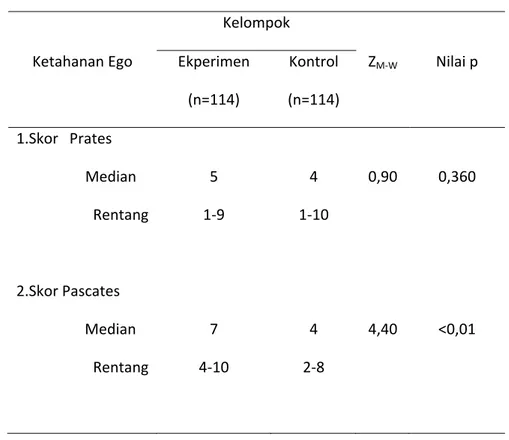 Tabel 2.4   Perbandingan  Skor  Median  Ketahanan  Ego  Kelompok  Eksperimental dan Kelompok Kontrol      Kelompok      Ketahanan Ego  Ekperimen  (n=114)  Kontrol  (n=114)  Z M‐W  Nilai p  1.Skor   Prates                Median  5  4  0,90  0,360  Rentang 1