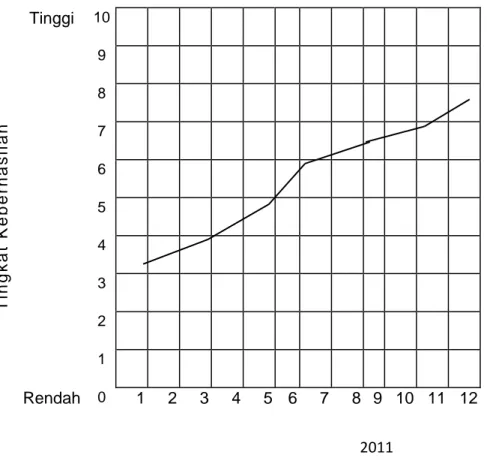 Grafik 4.5   Kurva  Keberhasilan  Produksi  Pangan  di  Jawa  Barat   Tahun 2011                                                 Tingkat Keberhasilan Tinggi  109 8 7 6 5 4 3  2  1  Rendah 0  1 2 3 4 5 6 7 8 9 10 11 12  2011  Bulan      44   