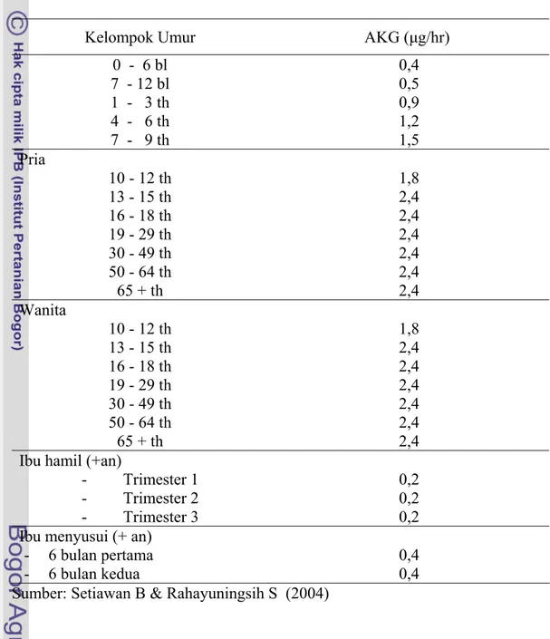 Tabel 3  Kecukupan vitamin B12 berdasarkan kelompok umur 