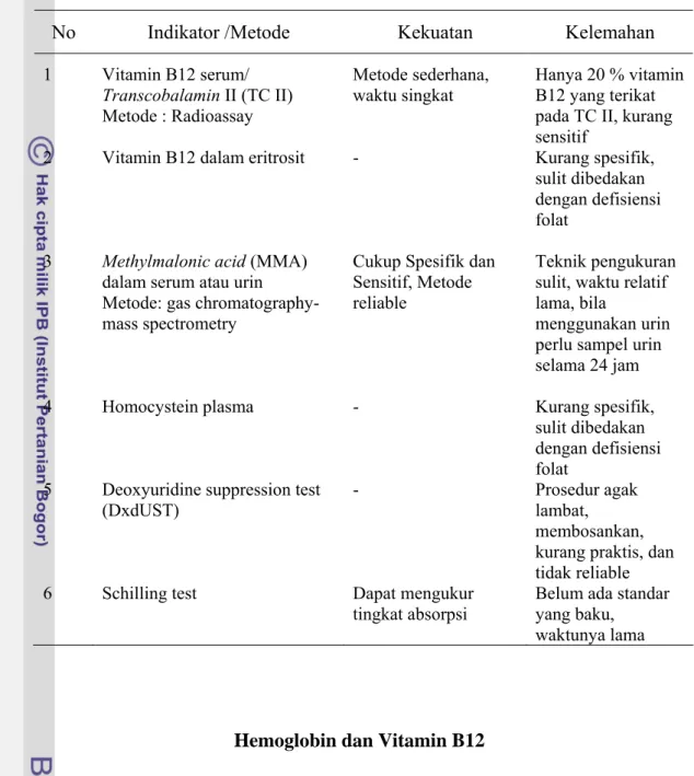 Tabel 4  Kekuatan dan kelemahan beberapa indikator/metode                                  penilaian status vitamin B12 