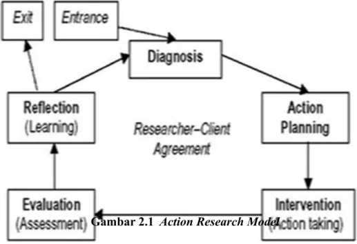 Gambar 2.1  Action Research Model