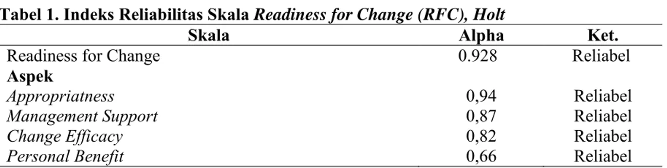 Tabel 1. Indeks Reliabilitas Skala Readiness for Change (RFC), Holt 