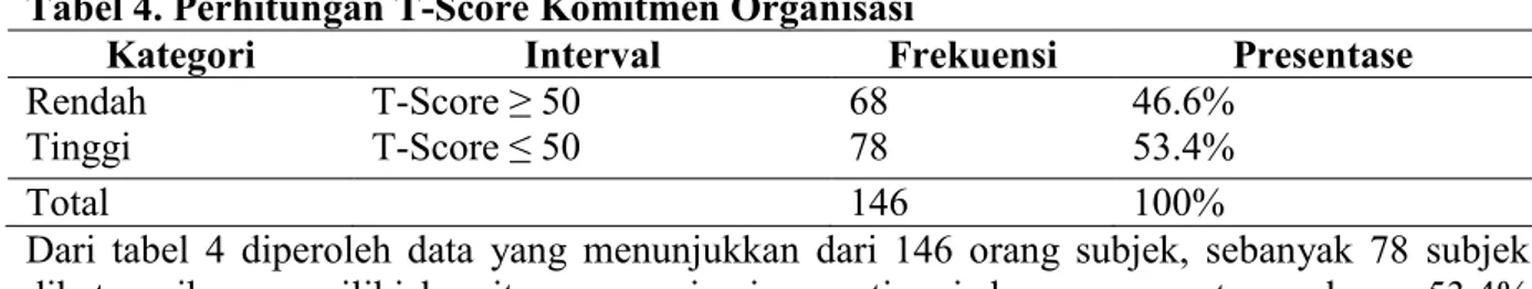 Tabel 4. Perhitungan T-Score Komitmen Organisasi 