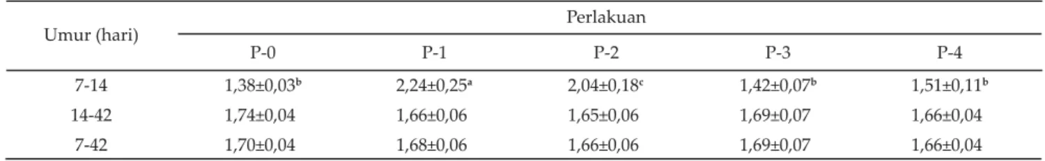 Tabel 3. Rataan konversi ransum ayam broiler berdasarkan periode pembatasan ransum (umur 7-14 hari) dan periode pemulihan  (umur 14-42 hari)