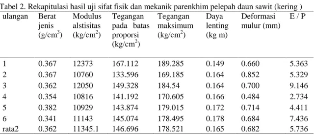 Tabel 2. Rekapitulasi hasil uji sifat fisik dan mekanik parenkhim pelepah daun sawit (kering ) ulangan Berat jenis (g/cm 3 ) Modulusalstisitas(kg/cm2) Tegangan pada batasproporsi (kg/cm 2 ) Tegangan maksimum(kg/cm2) Daya lenting(kg m) Deformasi mulur (mm) 