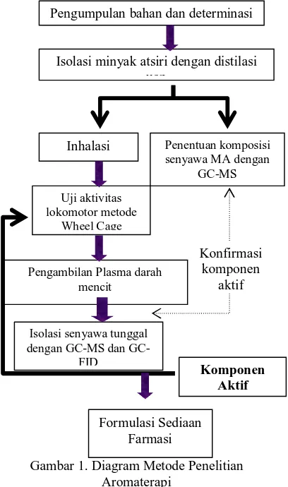 Gambar 1. Diagram Metode Penelitian Aromaterapi 