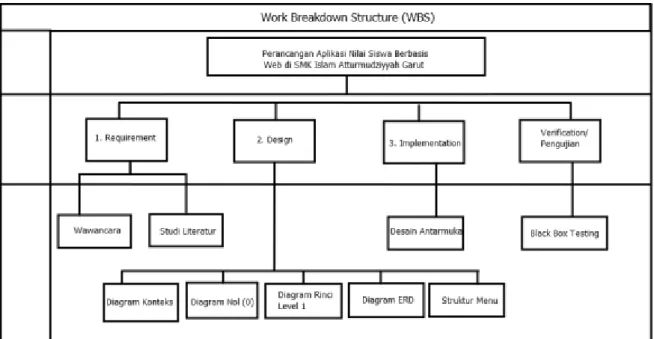 Gambar 1: Work Breakdown Structure  A.   Requirement Analysis 