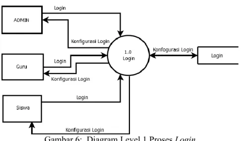 Gambar 6:  Diagram Level 1 Proses Login  2.  Perancangan  Struktur Menu  