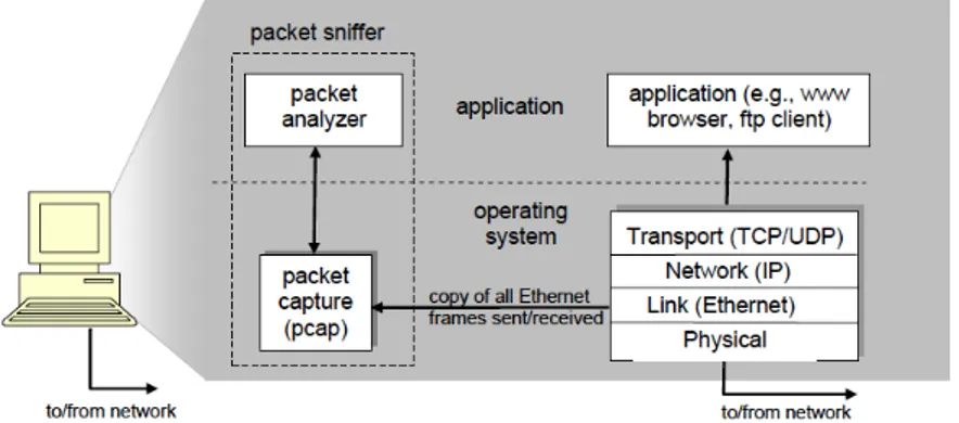 Gambar 13.2 Blok Diagram Paket Sniffer 