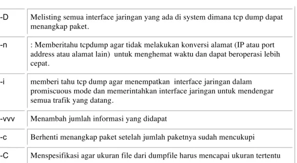 Tabel 13.1 Opsi Tcpdump 