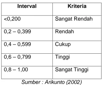 Tabel 3.2 Kriteria Indeks Koefisien Reliabilitas  Interval  Kriteria  &lt;0,200  Sangat Rendah  0,2 – 0,399  Rendah  0,4 – 0,599  Cukup  0,6 – 0,799  Tinggi  0,8 – 1,00  Sangat Tinggi  Sumber : Arikunto (2002)  3.7.3  Uji Normalitas 