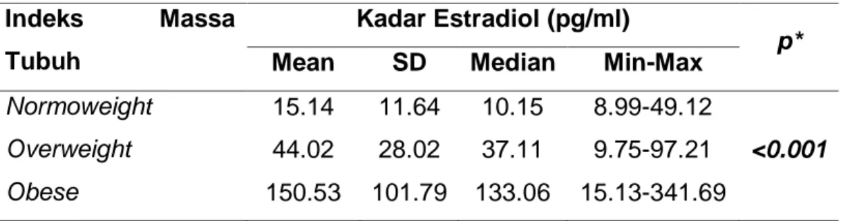 Tabel 4.1.3 Perbedaan  Rerata  Kadar  Estradiol  Berdasarkan  Indeks  Massa Tubuh Subjek Penelitian 
