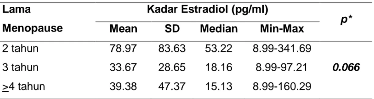 Tabel 4.1.4 Perbedaan  Rerata  Kadar  Estradiol  Berdasarkan  Lama  Menopause Subjek Penelitian 