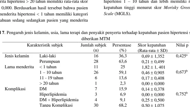 Tabel 7. Pengaruh jenis kelamin, usia, lama terapi dan penyakit penyerta terhadap kepatuhan pasien hipertensi setelah  diberikan MTM 