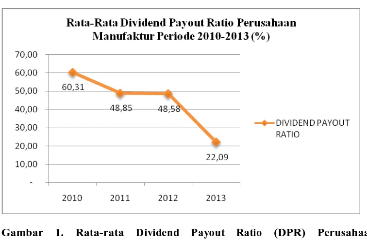 Gambar 1. Rata-rata Dividend Manufaktur Periode 2010-2013 (%) Sumber : Data Diolah Peneliti, 2014  