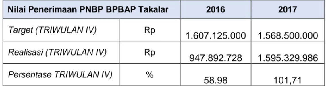 Tabel 4. Penerimaan PNBP BPBAP Takalar 