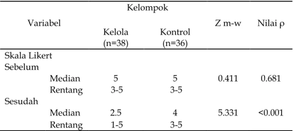 Tabel 3. Perbandingan Skala Likert Sebelum dan Sesudah Perlakuan   antara Kedua Kelompok Penelitian 