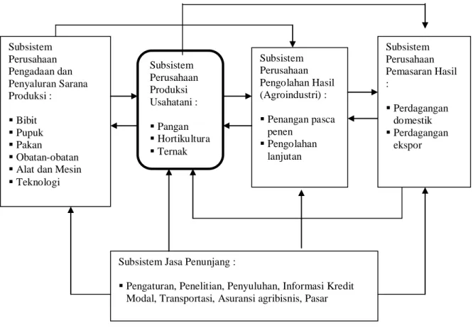 Gambar 1 . Konsep Sistem dan Keterpaduan Usaha Agribisnis     (sumber : Antara, 2009) 