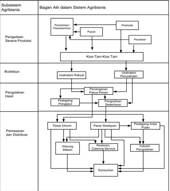 Gambar 2.  Struktur Sistem Agribisnis Komoditas Sayuran Saat ini      (sumber : Suparta, 2005) 