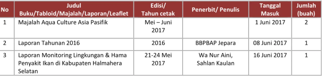 Tabel 11. Rekapitulasi Penambahan Buku, Laporan dan Majalah BPBL Ambon bulan Juni 2017 