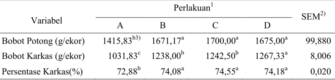 Tabel  2.  Bobot  potong,  bobot  karkas,  dan  persentase  karkas  broiler  umur  5  minggu  yang diberi suplementasi khamir saccharomyces sp komplek dalam ransum