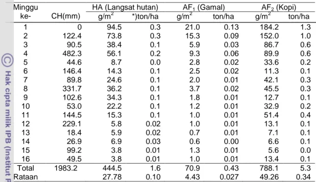 Tabel 9  Rataan     produksi    serasah   daun kering  pada   hutan  alam  (langsat hutan/Aglaia  argentia ),  AF1  (gamal/Gliricidia sepium)  dan  AF2 (kopi/Coffea spp)