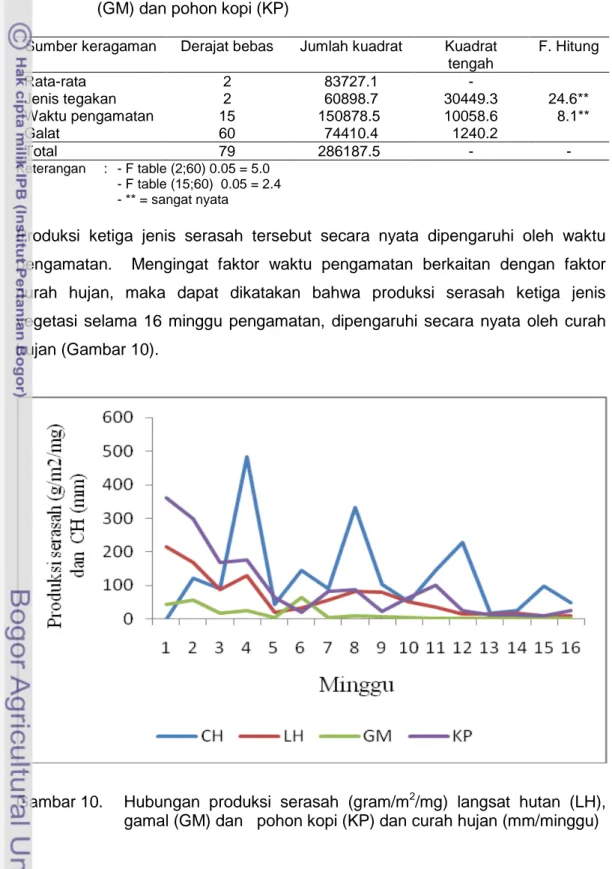 Tabel 10  Analisis keragaman produksi serasah langsat hutan (LH),  gamal                 (GM) dan pohon kopi (KP)  