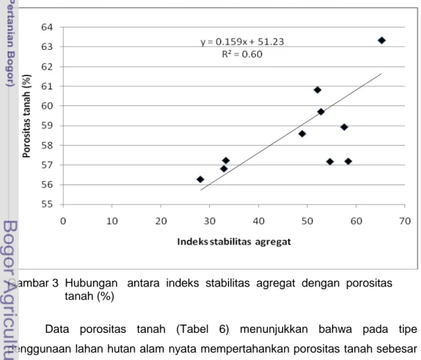 Gambar 3  Hubungan   antara  indeks  stabilitas  agregat  dengan  porositas                      tanah (%) 