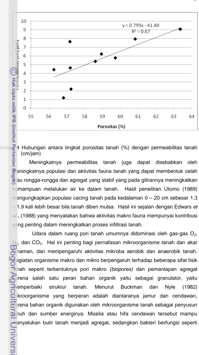 Gambar  4  Hubungan antara tingkat porositas tanah (%) dengan permeabilitas tanah  (cm/jam) 