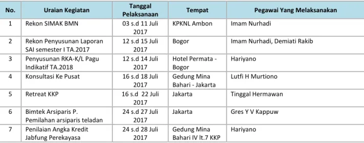 Tabel 2. Kegiatan Tugas Luar Pegawai BPBL Ambon Bulan Juli 2017 