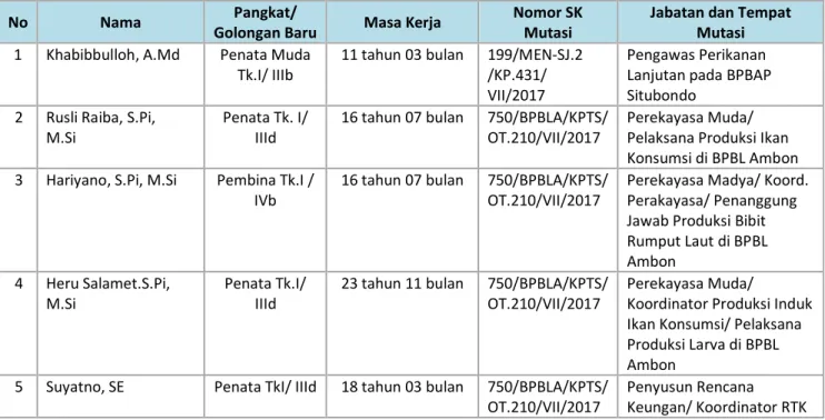 Tabel 6.  Pegawai BPBL Ambon yang memperoleh Ijin Belajar dan Tugas Belajar 