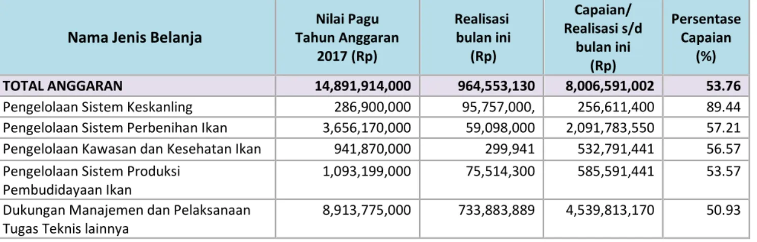 Tabel 8.  Realisasi Penyerapan Anggaran BPBL Ambon  Bulan Juli 2017. 