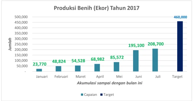Grafik 2. Produksi Benih Ikan yang dihasilkan s.d Juli 2017 