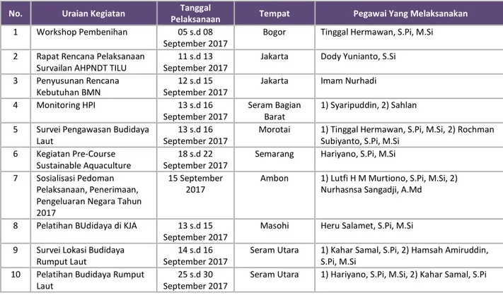 Tabel 2. Kegiatan Tugas Luar Pegawai BPBL Ambon Bulan September 2017 